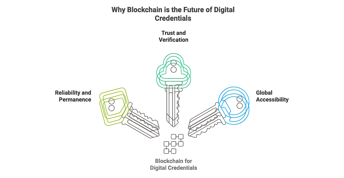 IWhy Blockchain is the Future of Digital Credentials
